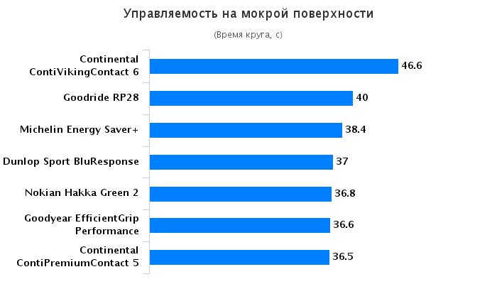 Характеристики покрышки для лета: Управляемость на мокром покрытии Goodyear EfficientGrip Performance, Michelin Energy Saver Plus, Nokian Hakka Green 2 205/55 R16 Tuulilasi 2016