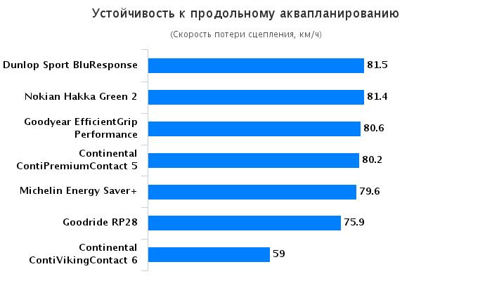 Обзор шины для лета: Устойчивость к продольному аквапланированию Continental ContiPremiumContact 5, Continental ContiVikingContact 6, Dunlop Sport BluResponse 205/55/16