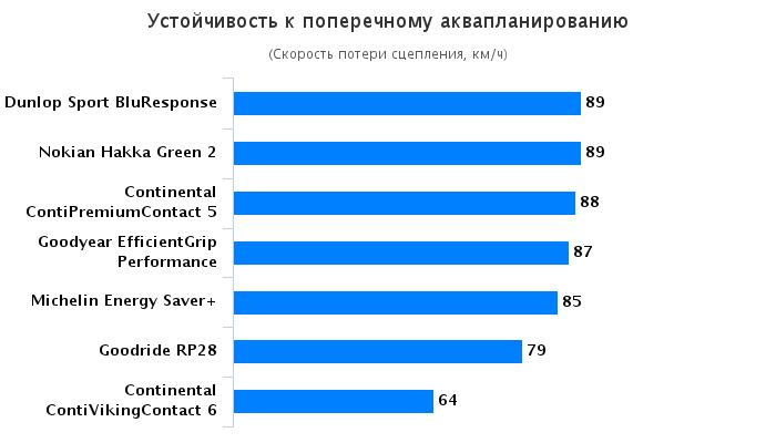 Тест автошин для летней погоды: Устойчивость к поперечному аквапланированию Goodyear EfficientGrip Performance, Michelin Energy Saver Plus, Nokian Hakka Green 2 205/55 R16 Tuulilasi 2016