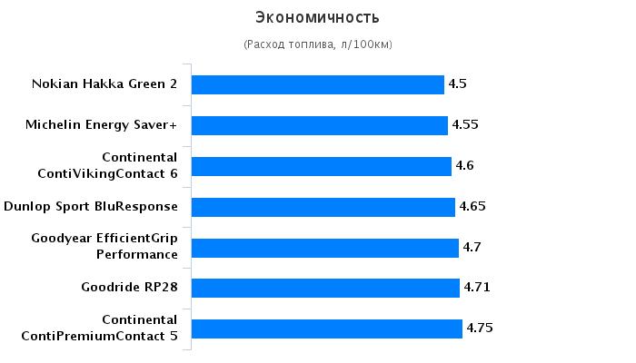 Тесты резины для лета: Экономичность Goodyear EfficientGrip Performance, Michelin Energy Saver Plus, Nokian Hakka Green 2 205/55 R16 Tuulilasi 2016