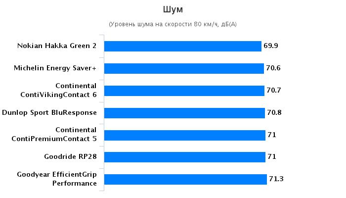 Тест драйв покрышек для лета: Уровень шумности Continental ContiPremiumContact 5, Continental ContiVikingContact 6, Dunlop Sport BluResponse 205/55/16