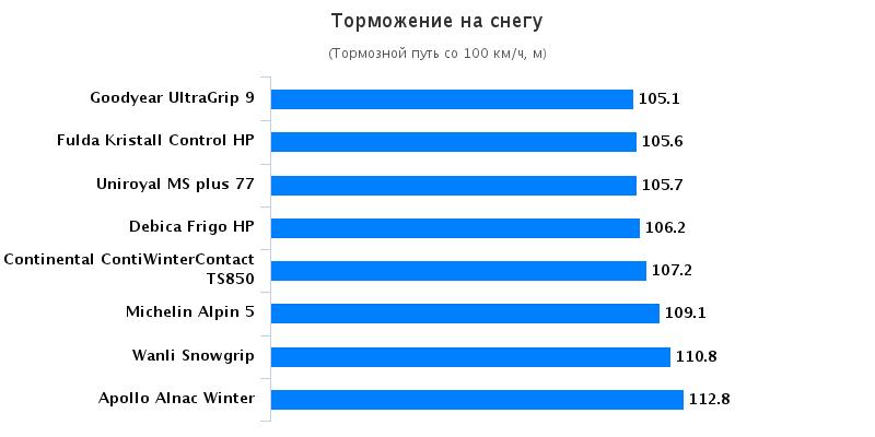 Сравнительные характеристики шины: Торможение на снегу Goodyear UltraGrip 9, Michelin Alpin 5, Uniroyal MS Plus 77 205/55 R16 Motor 2015
