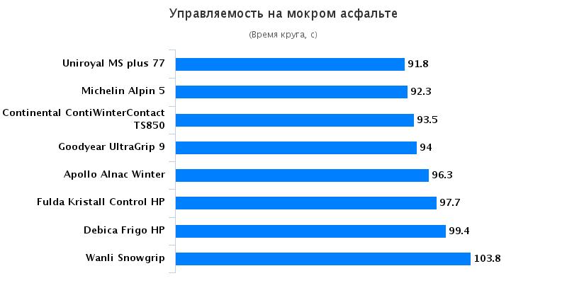 Тесты шин: Управляемость на мокрой поверхности Goodyear UltraGrip 9, Michelin Alpin 5, Uniroyal MS Plus 77 205/55 R16 Motor 2015