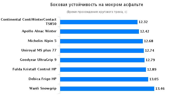 Испытание колеса: Боковая устойчивость на мокрой поверхности Goodyear UltraGrip 9, Michelin Alpin 5, Uniroyal MS Plus 77 205/55 R16 Motor 2015