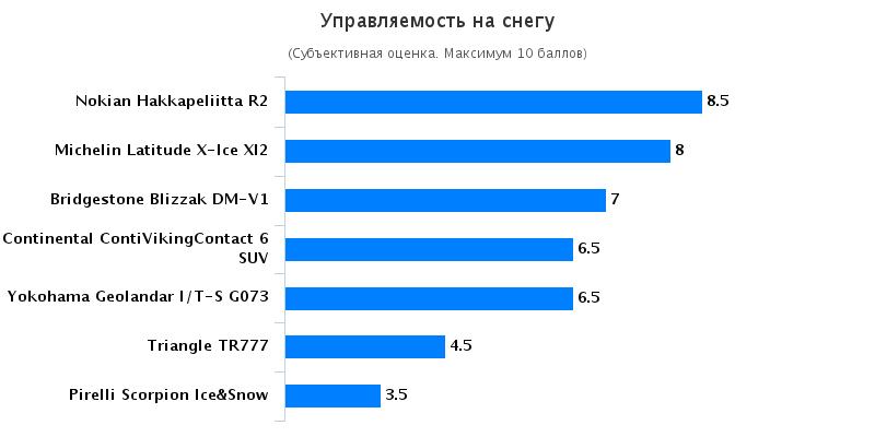 Тест покрышек: Управление на снежной дороге Nokian Hakkapeliitta R2, Pirelli Scorpion Ice&Snow, Yokohama Geolandar I/T-S G073 235/60 R18 Cheping 2015