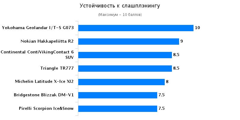 Тестирование резины: Устойчивость к слашплэнингу Bridgestone Blizzak DM-V1, Continental ContiVikingContact 6, Michelin Latitude X-Ice 235/60/18 Cheping 2015