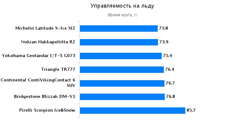 Обзор автошин: Управляемость на льду Bridgestone Blizzak DM-V1, Continental ContiVikingContact 6, Michelin Latitude X-Ice 235/60/18 Cheping 2015