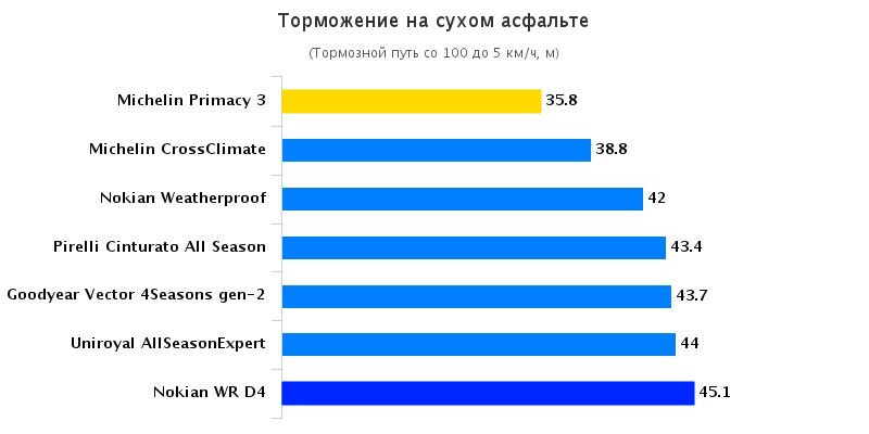 Тест драйв шины: Тормозной путь на сухом асфальте Pirelli Cinturato P7 All Season, Uniroyal AllSeason Expert 205/55 R16 LArgus 2015