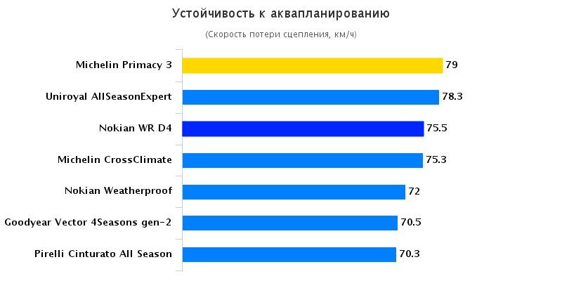 Характеристики шин: Сопротивление аквапланированию Goodyear Vector 4 Seasons G2, Michelin CrossClimate, Michelin Primacy 3 205/55/16 