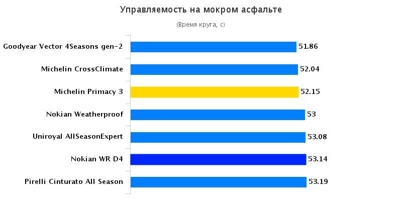Тесты колеса: Управляемость на мокром асфальте Goodyear Vector 4 Seasons G2, Michelin CrossClimate, Michelin Primacy 3 205/55/16 