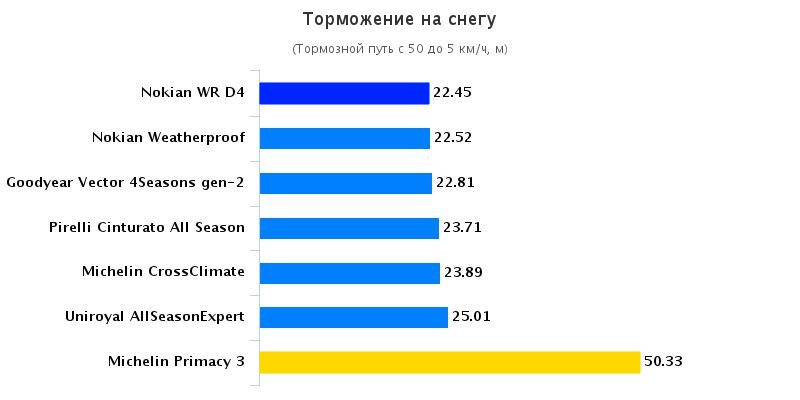 Сравнительные характеристики автошин: Торможение на снежной дороге Goodyear Vector 4 Seasons G2, Michelin CrossClimate, Michelin Primacy 3 205/55/16 