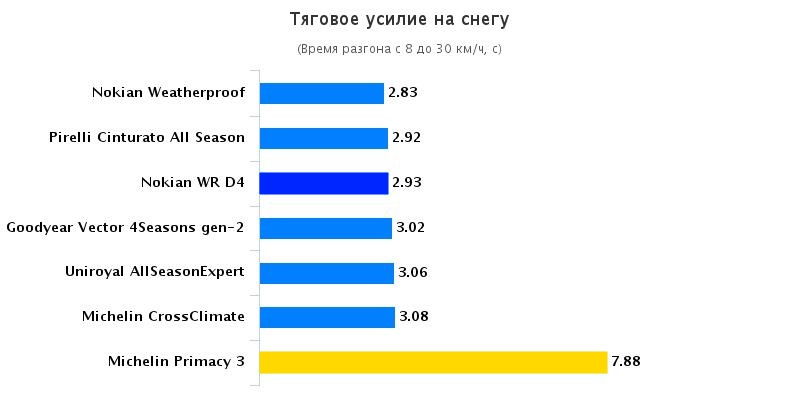 Тест резины: Тяговое усилие на снегу Goodyear Vector 4 Seasons G2, Michelin CrossClimate, Michelin Primacy 3 205/55/16 