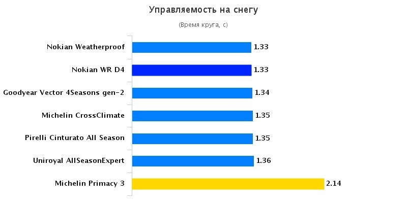 Обзор покрышки: Управление на снегу Pirelli Cinturato P7 All Season, Uniroyal AllSeason Expert 205/55 R16 LArgus 2015