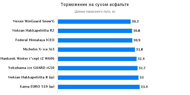 Обзор покрышек: Торможение на сухой поверхности Hankook Winter I*Cept IZ W606 , Michelin X-Ice XI3, Nokian Hakka Green 185/65 R15 Автомобили Казахстан 2015