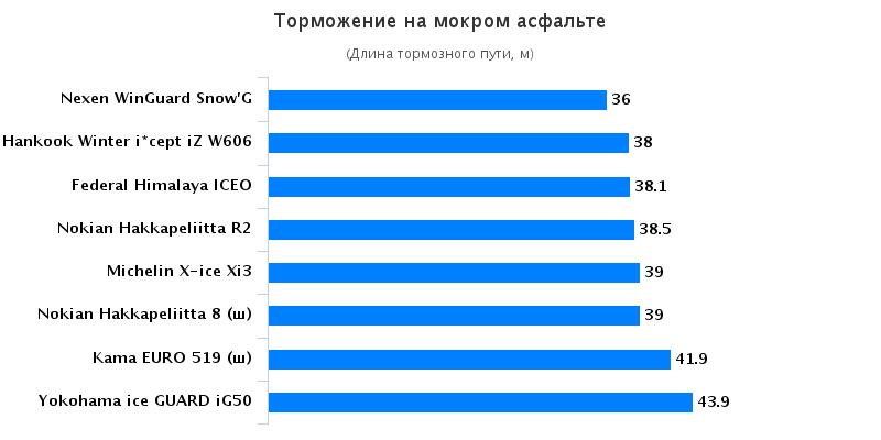 Тест драйв колеса: Торможение на мокрой поверхности Hankook Winter I*Cept IZ W606 , Michelin X-Ice XI3, Nokian Hakka Green 185/65 R15 Автомобили Казахстан 2015