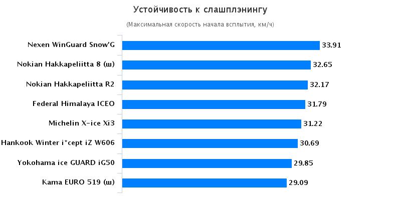 Сравнение покрышки: Устойчивость к слашплэнингу Hankook Winter I*Cept IZ W606 , Michelin X-Ice XI3, Nokian Hakka Green 185/65 R15 Автомобили Казахстан 2015