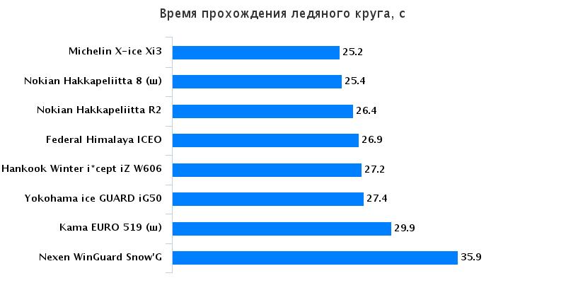 Испытание покрышек: Время прохождения ледяного круга Nokian Hakkapeliitta 8, Nokian Hakkapeliitta R2, Yokohama Ice Guard IG50, Кама Евро 519 185/65/15