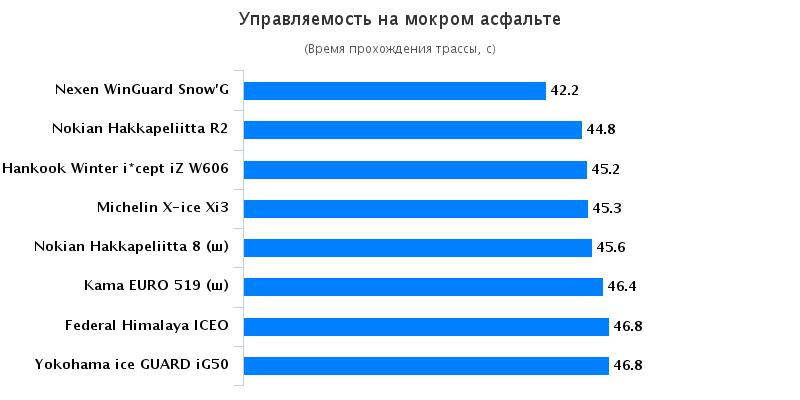 Тестирование шины: Управляемость на мокрой дороге Hankook Winter I*Cept IZ W606 , Michelin X-Ice XI3, Nokian Hakka Green 185/65 R15 Автомобили Казахстан 2015