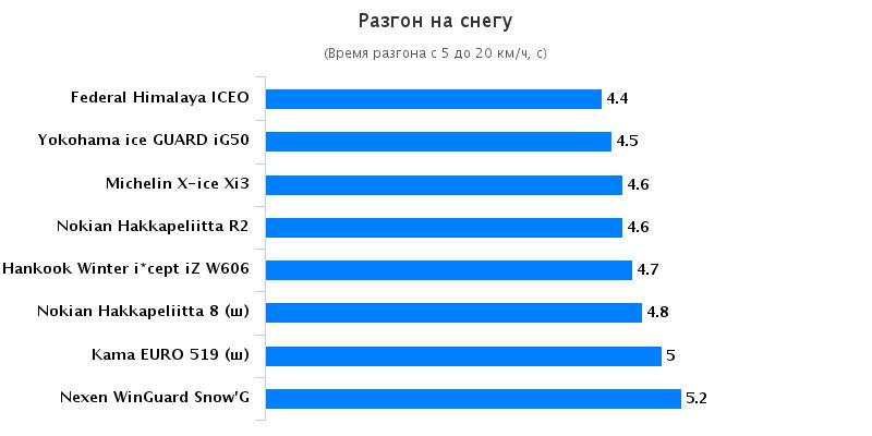 Сравнительный тест резины: Разгон на снегу Hankook Winter I*Cept IZ W606 , Michelin X-Ice XI3, Nokian Hakka Green 185/65 R15 Автомобили Казахстан 2015