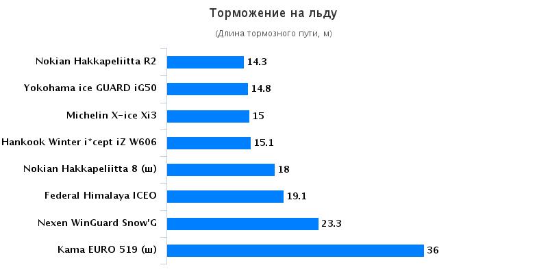Сравнительные характеристики покрышки: Торможение на льду Nokian Hakkapeliitta 8, Nokian Hakkapeliitta R2, Yokohama Ice Guard IG50, Кама Евро 519 185/65/15