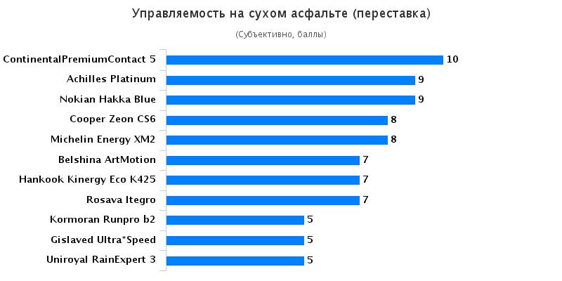 Сравнительный тест шины для летнего сезона: Управляемость на сухой дороге Nokian Hakka Blue, Uniroyal Rain Expert 3, Белшина ArtMotion, Росава Itegro 195/65 R15 Автоцентр 2016