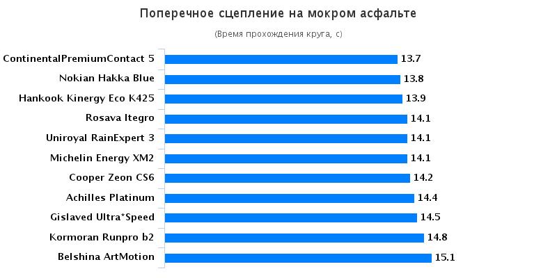 Обзор резины для летнего сезона: Поперечное сцепление на мокром асфальте Nokian Hakka Blue, Uniroyal Rain Expert 3, Белшина ArtMotion, Росава Itegro 195/65 R15 Автоцентр 2016