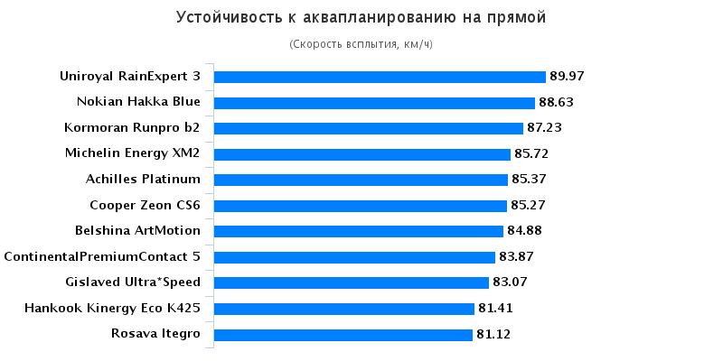 Тестирование колеса для летней погоды: Сопротивление аквапланированию Nokian Hakka Blue, Uniroyal Rain Expert 3, Белшина ArtMotion, Росава Itegro 195/65 R15 Автоцентр 2016