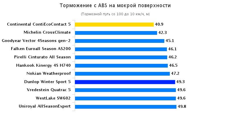 Обзор шин для летнего сезона: Торможение на мокрой поверхности Continental ContiEcoContact 5, Goodyear Vector 4 Seasons G2, Hankook Kinergy 4S H740 205/55/16 Gute Fahrt 2016