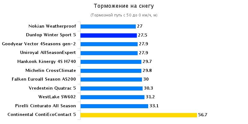 Тесты покрышек для летней погоды: Торможение на снежной дороге Michelin CrossClimate, Pirelli Cinturato All Season, Uniroyal AllSeason Expert 205/55 R16 Gute Fahrt 2016