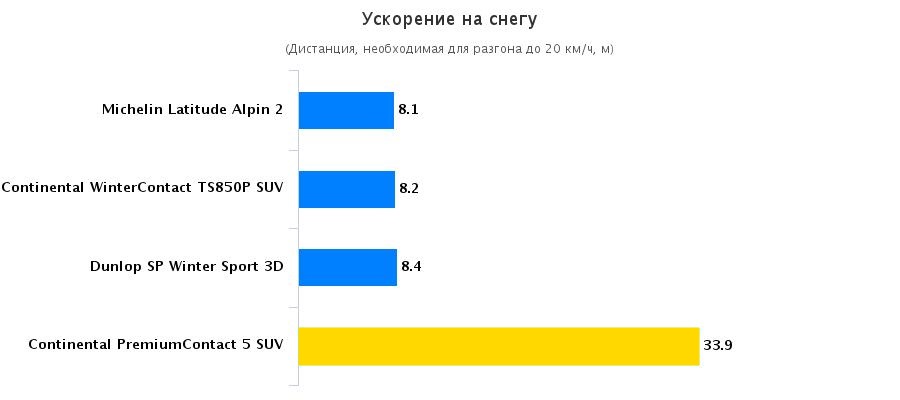 Обзор колеса для летнего сезона: Ускорение на снегу Dunlop SP Winter Sport 3D, Michelin Latitude Alpin LA2 225/60 R17 Automobilismo 2015