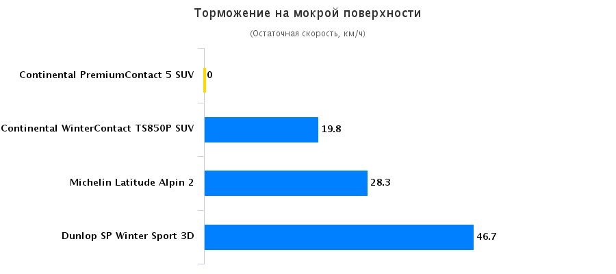 Сравнительные характеристики шины для легковых авто: Торможение на мокрой поверхности Continental ContiPremiumContact 5, Continental ContiWinterContact TS 850P 225/60/17 Automobilismo 2015