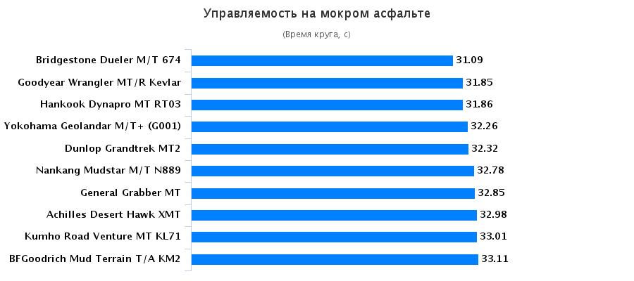 Сравнительный тест покрышки для бездорожья: Управляемость на мокром асфальте Bridgestone Dueler M/T 673, Dunlop Grandtrek MT2, General Tire Grabber MT, Goodyear Wrangler MT/R 265/75 R16 Драйв Аут 2015