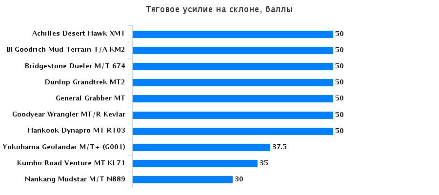 Характеристики резины для бездорожья: Тяговое усилие на каменистом склоне Hankook Dynapro MT RT03, Kumho Road Venture MT KL71, Yokohama Geolandar M/T G001 265/75 R16 Drive Out 2015