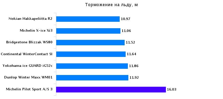 Сравнение колеса: Торможение на льду Bridgestone Blizzak WS80, Dunlop Winter Maxx WM01, Michelin Pilot Sport A/S 3 225/45/17 Car and Driver 2015