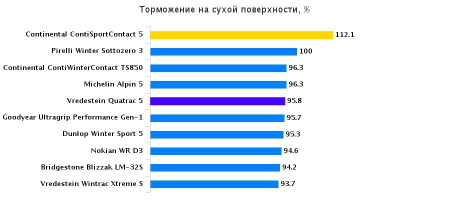 Испытание покрышек: Тормозной путь на сухом асфальте Continental ContiSportContact 5, Continental ContiWinterContact TS 850 225/45/17 Авто Экспресс 2015