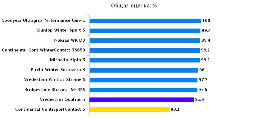 Тест резины: Общая оценка Continental ContiSportContact 5, Continental ContiWinterContact TS 850 225/45/17 Авто Экспресс 2015