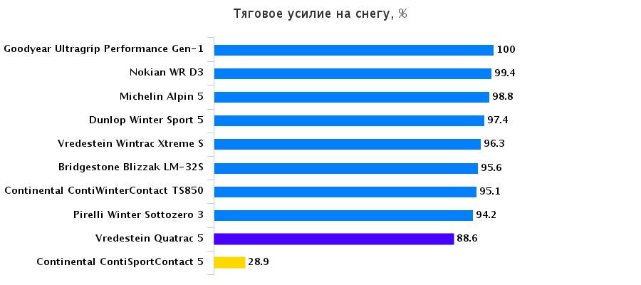 Сравнение автошин: Тяговое усилие на снегу Goodyear UltraGrip Performance Gen-1, Michelin Alpin 5 225/45 R17 Auto Express 2015