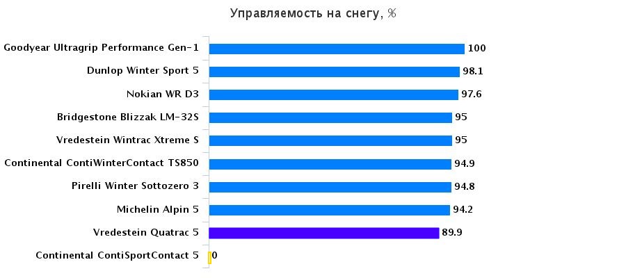 Характеристики шины: Управление на снегу Continental ContiSportContact 5, Continental ContiWinterContact TS 850 225/45/17 Авто Экспресс 2015