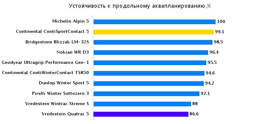 Обзор покрышек: Устойчивость к продольному аквапланированию Goodyear UltraGrip Performance Gen-1, Michelin Alpin 5 225/45 R17 Auto Express 2015