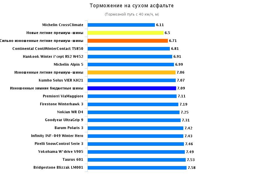 Тест драйв автошин: Торможение на сухой поверхности Michelin Alpin 5, Premiorri ViaMaggiore, Taurus 601 Winter 195/65 R15 Автонавигатор 2015