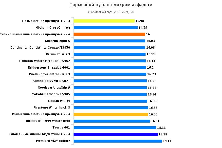 Сравнительный тест шин: Торможение на мокрой поверхности Michelin Alpin 5, Premiorri ViaMaggiore, Taurus 601 Winter 195/65 R15 Автонавигатор 2015