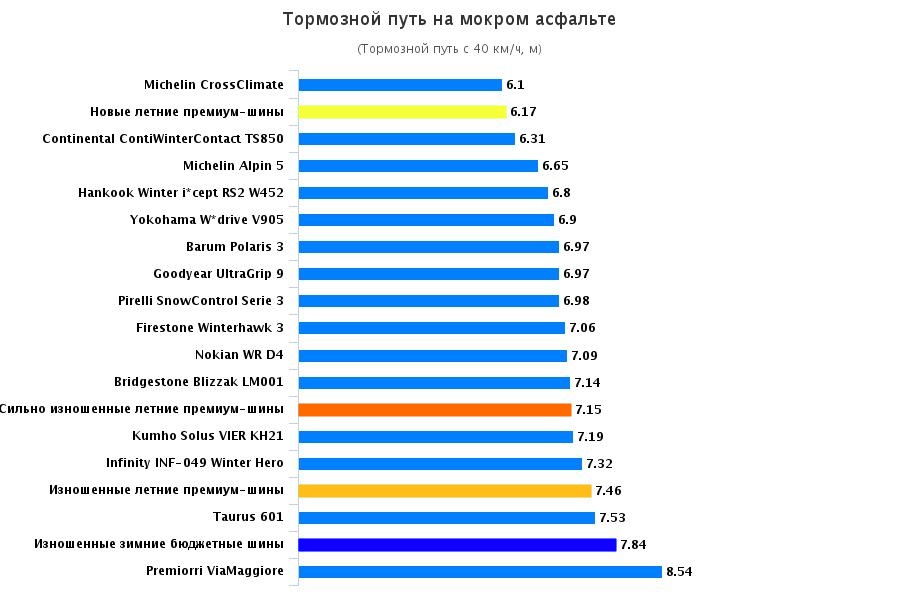 Сравнительные характеристики покрышек: Торможение на мокрой поверхности Barum Polaris 3, Continental ContiWinterContact TS 850, Goodyear UltraGrip 9 195/65/15 Autonavigator 2015