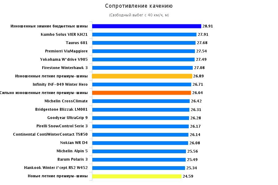 Сравнение покрышки: Сопротивление качению Michelin Alpin 5, Premiorri ViaMaggiore, Taurus 601 Winter 195/65 R15 Автонавигатор 2015