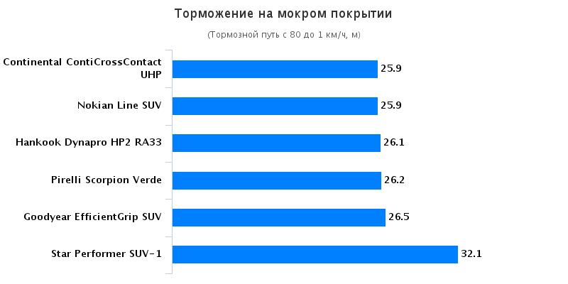 Испытание шин: Торможение на мокрой поверхности Continental ContiCrossContact UHP, Goodyear EfficientGrip SUV 215/65 R16 Off Road SUV Magazin 2016