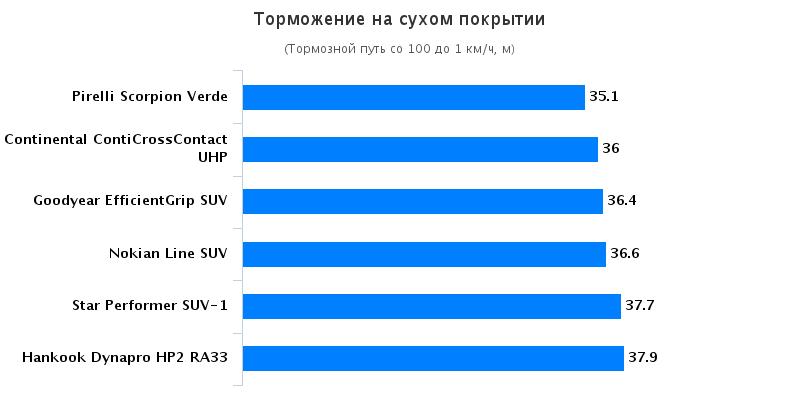 Сравнение покрышек: Торможение на сухом покрытии Hankook Dynapro HP2 RA33, Nokian Line SUV, Pirelli Scorpion Verde 215/65/16 офф роад 2016