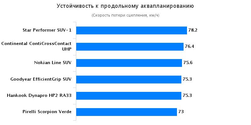 Сравнительный тест шины: Устойчивость к продольному аквапланированию Hankook Dynapro HP2 RA33, Nokian Line SUV, Pirelli Scorpion Verde 215/65/16 офф роад 2016
