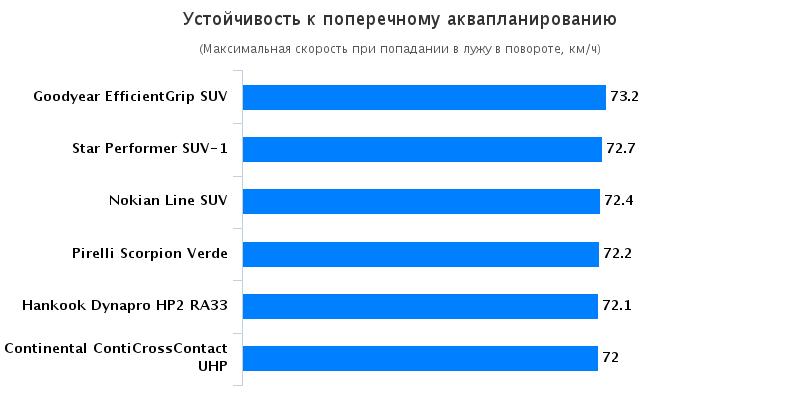 Характеристики автошин: Устойчивость к поперечному аквапланированию Continental ContiCrossContact UHP, Goodyear EfficientGrip SUV 215/65 R16 Off Road SUV Magazin 2016
