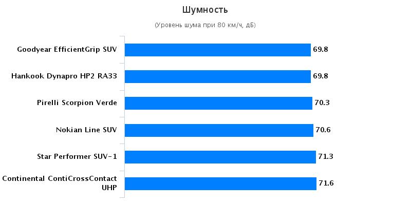 Тестирование колеса: Аккустический комфорт Hankook Dynapro HP2 RA33, Nokian Line SUV, Pirelli Scorpion Verde 215/65/16 офф роад 2016