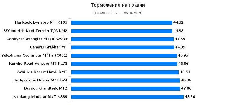 Испытание автошин для вседорожья: Торможение на гравии Hankook Dynapro MT RT03, Kumho Road Venture MT KL71, Yokohama Geolandar M/T G001 265/75 R16 Drive Out 2015