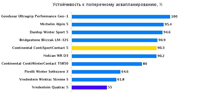 Тест шин: Устойчивость к поперечному аквапланированию Continental ContiSportContact 5, Continental ContiWinterContact TS 850 225/45/17 Авто Экспресс 2015